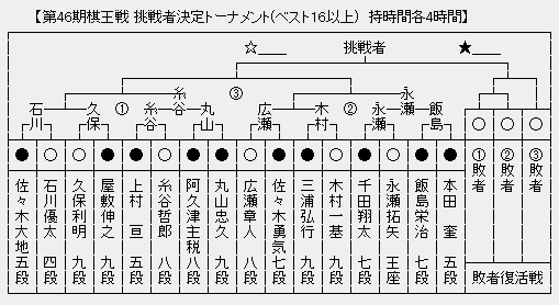 棋王戦挑決T