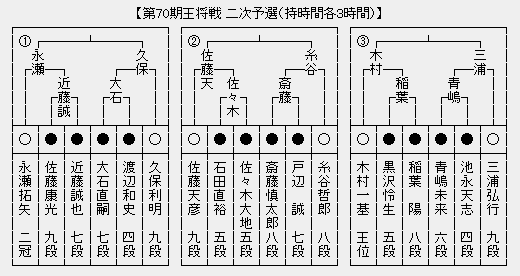 王将戦2次