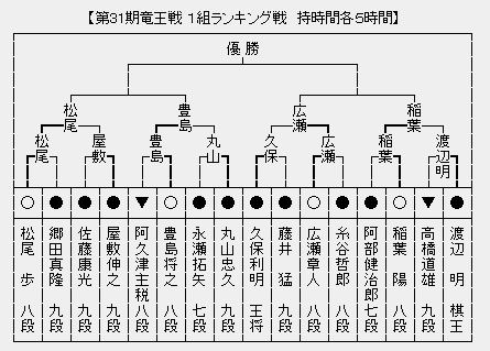 竜王戦１組 本戦