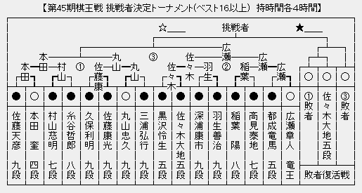 棋王戦