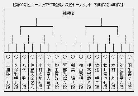 棋聖戦決勝トーナメント