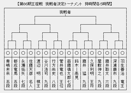 王座戦 決勝トーナメント
