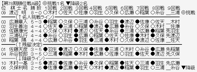 順位戦Ａ級