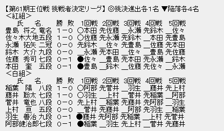 王位戦挑戦者決定リーグ