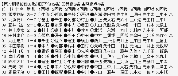 順位戦Ｂ２ー下