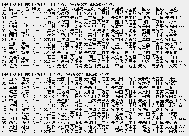 順位戦C2-2