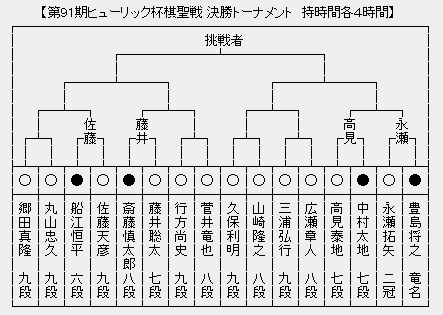 棋聖戦決勝トーナメント