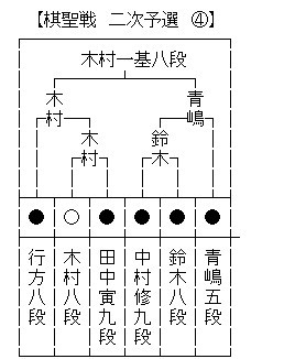 棋聖戦2次４