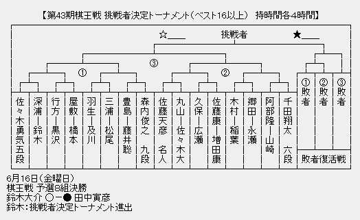 棋王戦