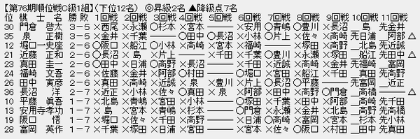 順位戦C1-3