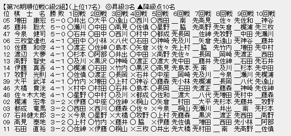 順位戦Ｃ２－１