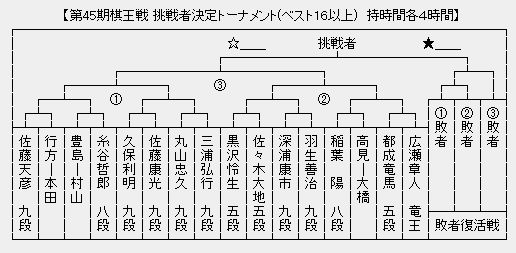 棋王戦