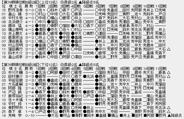 順位戦Ｂ２