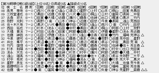 順位戦Ｃ２－１