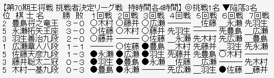 王将リーグ