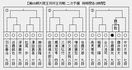 王将戦2次