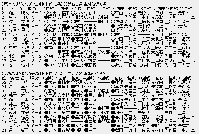 順位戦B級2組