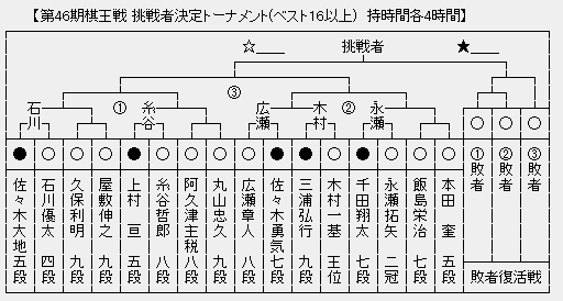 棋王戦