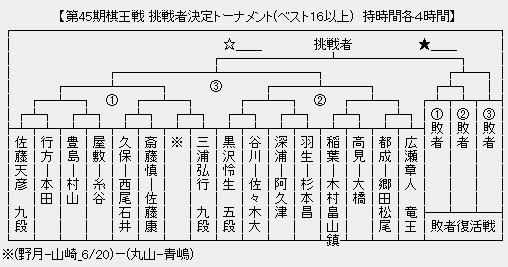 棋王戦