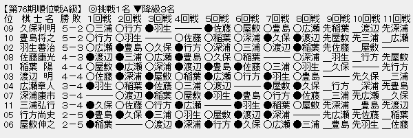 順位戦Ａ級