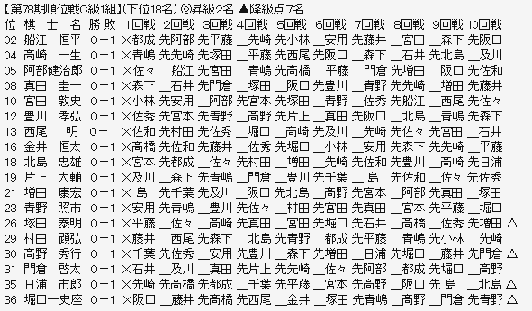 順位戦C1-2