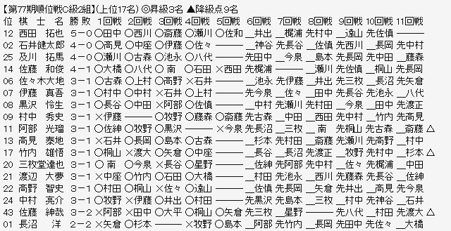 順位戦C2-1
