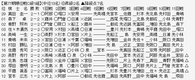 順位戦C1-2