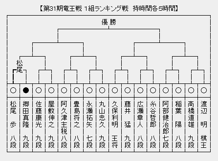 竜王戦１組 本戦