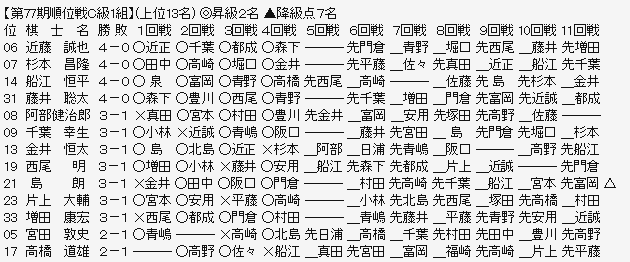 順位戦C1-1