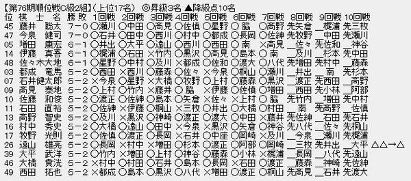 順位戦Ｃ２－１