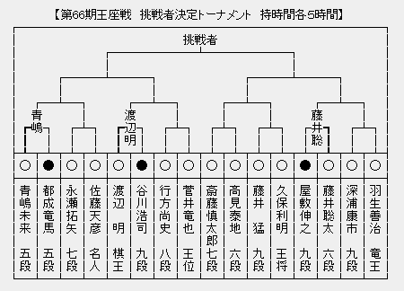 王座戦 決勝トーナメント