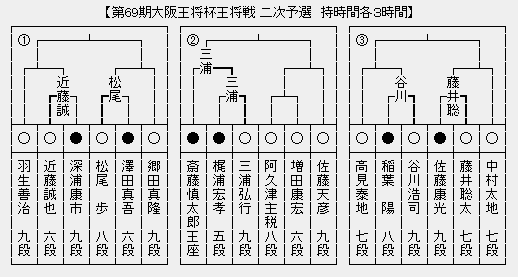王将戦2次