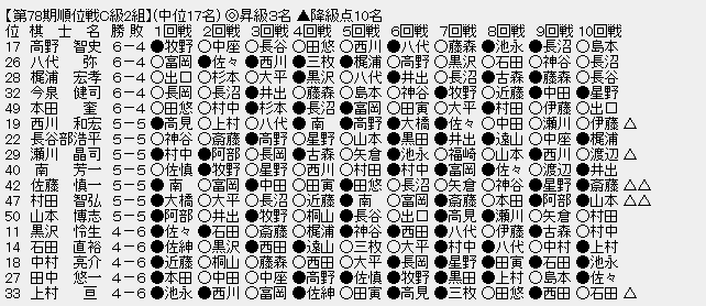 順位戦Ｃ２－２