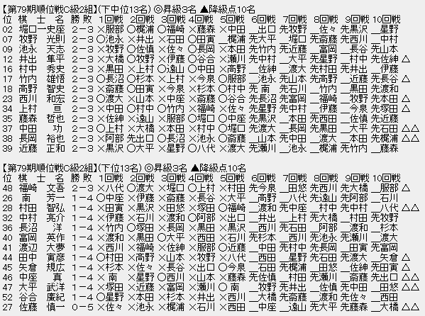 順位戦C級２組㊦