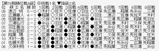 順位戦A級