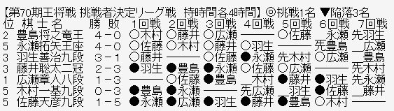 王将リーグ