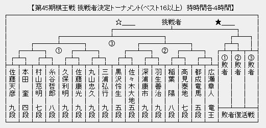 棋王戦