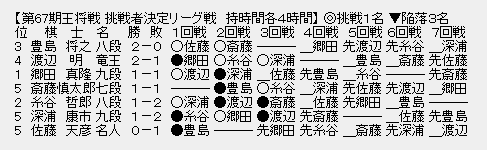 王将リーグ