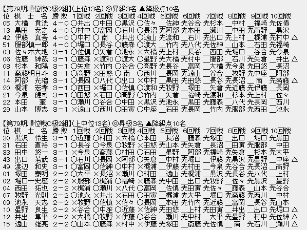 順位戦C級２組㊤