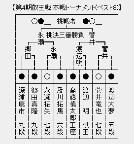 叡王戦