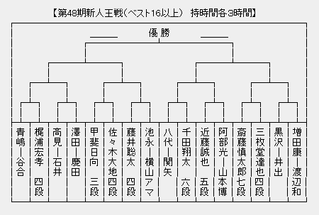 新人王戦