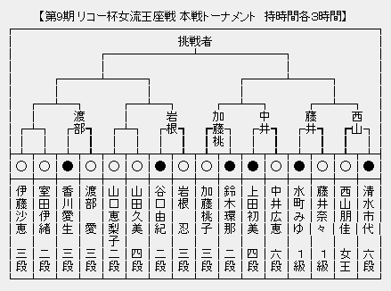 女流王座