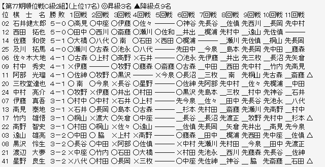 順位戦Ｃ２－１