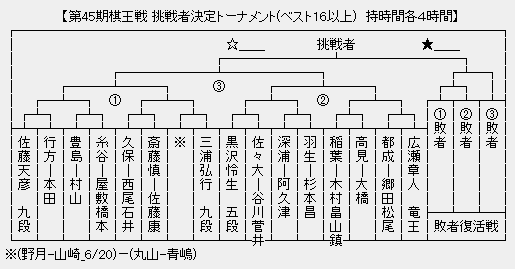 棋王戦