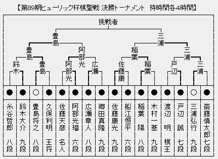 棋聖戦決勝トーナメント