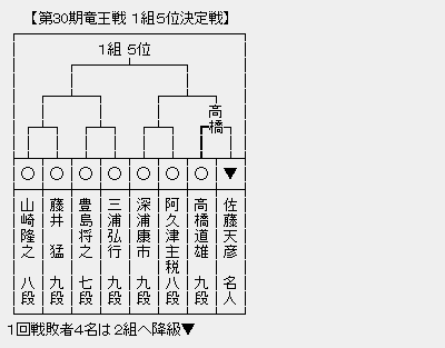 竜王戦5位決定戦