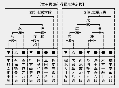 竜王戦2組昇級決定戦