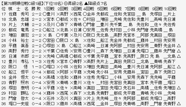 順位戦C1-2