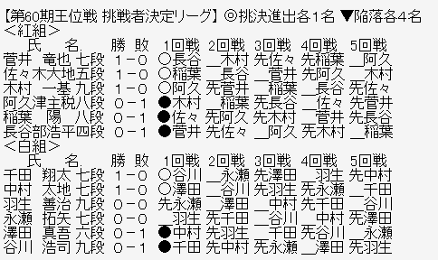 王位リーグ