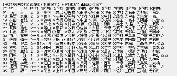 順位戦C2-3